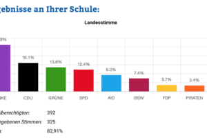 Wahlergebnis Juniorwahl 2024